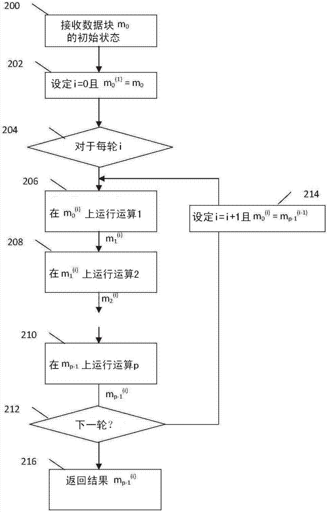 用于保護(hù)密碼運(yùn)算的方法和系統(tǒng)與流程