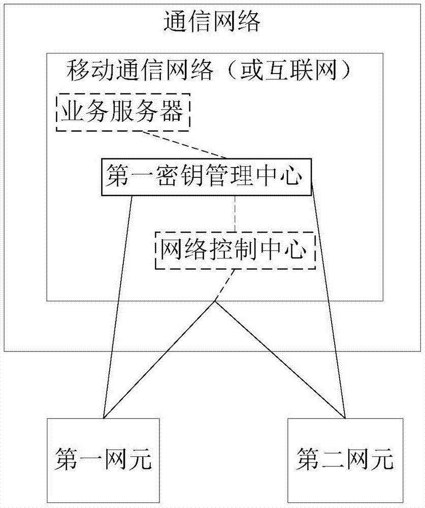 一種密鑰配置方法及密鑰管理中心、網元與流程