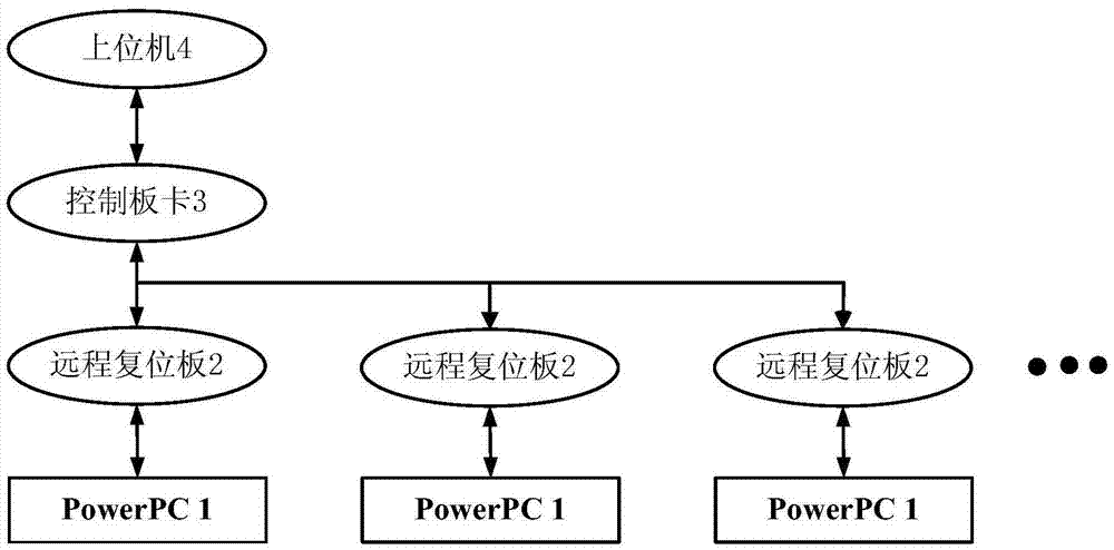 PowerPC远程复位系统及其复位方法与流程