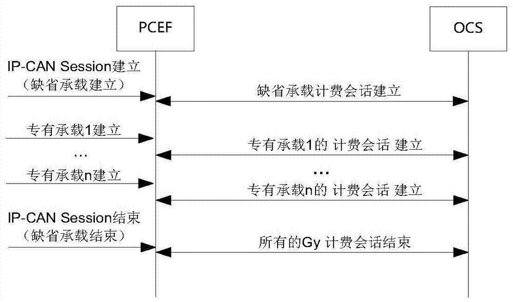 一种数据业务计费方法，装置和系统与流程