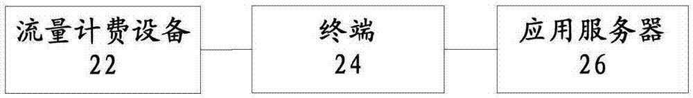 流量计费方法和系统以及相关设备与流程