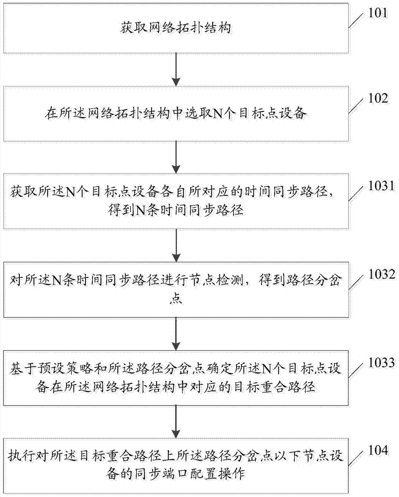 一种网络同步控制方法及装置与流程