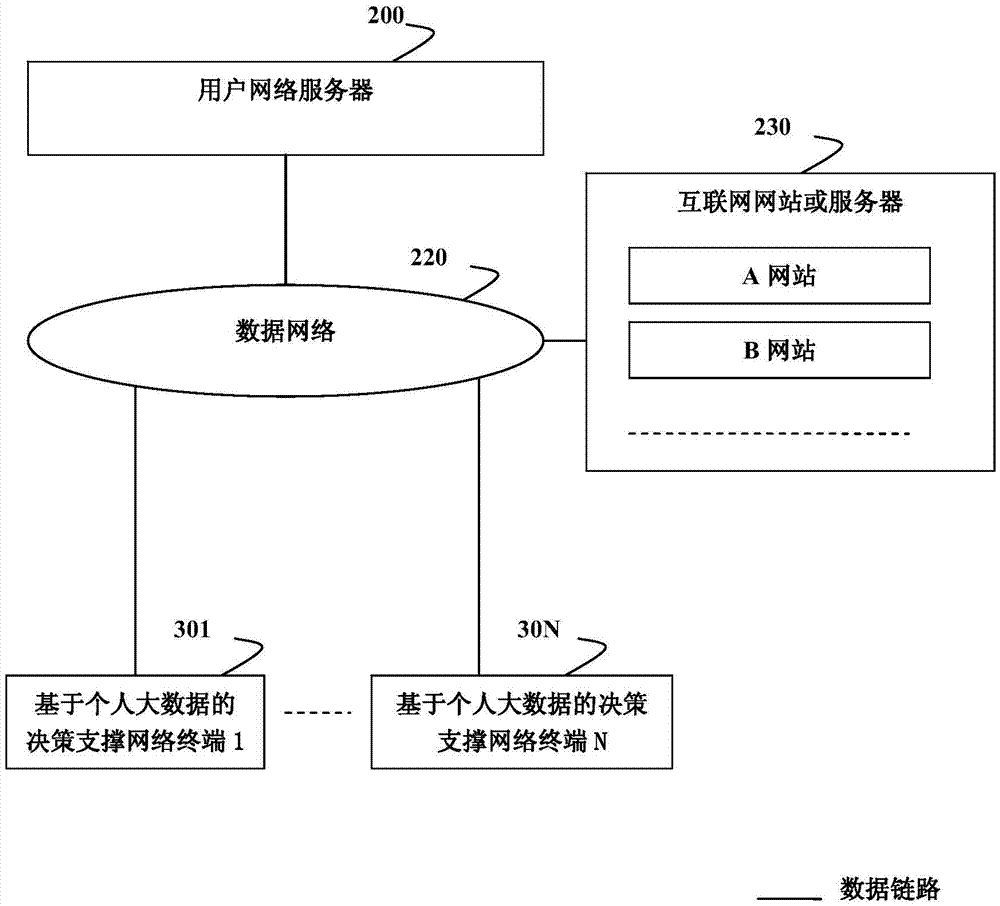 一種基于個人大數(shù)據(jù)的決策支撐網(wǎng)絡(luò)終端和系統(tǒng)以及方法與流程