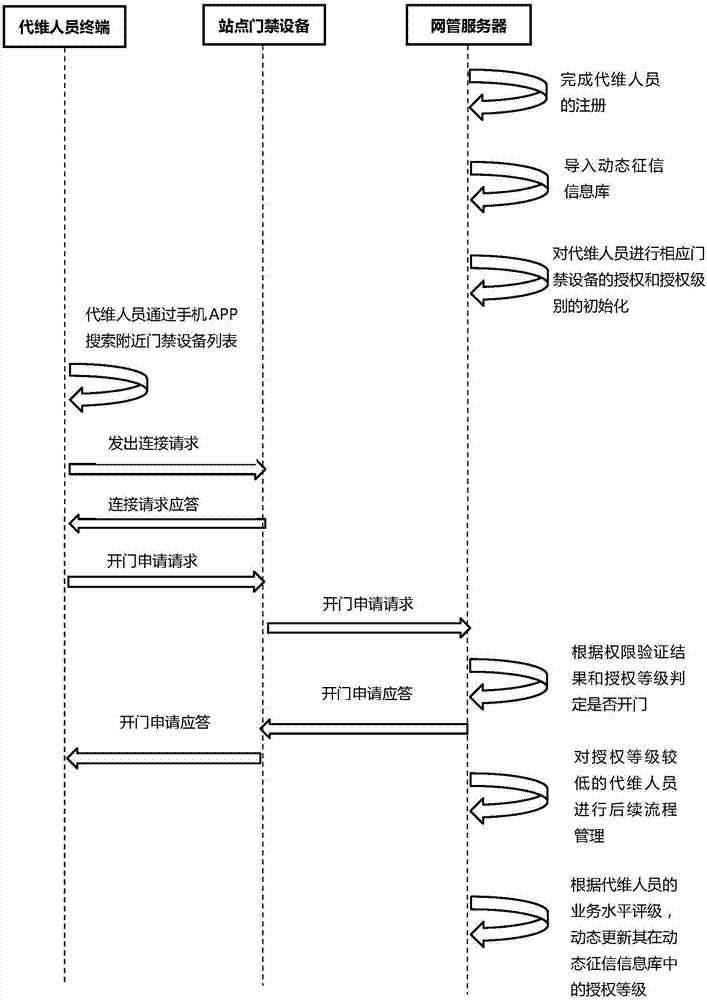 一種基于征信體系的門(mén)禁授權(quán)管理方法及系統(tǒng)與流程