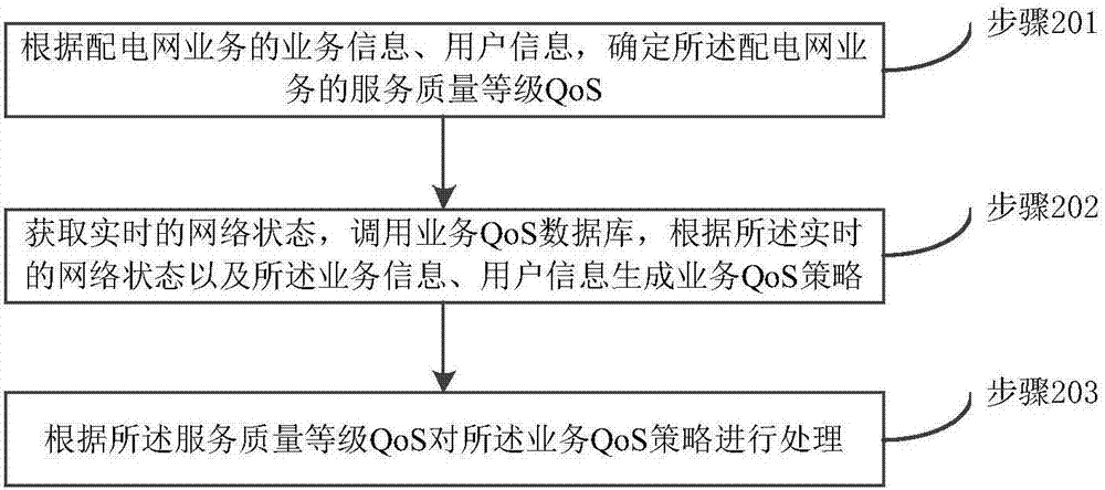 一種配電網(wǎng)業(yè)務(wù)處理方法及系統(tǒng)與流程