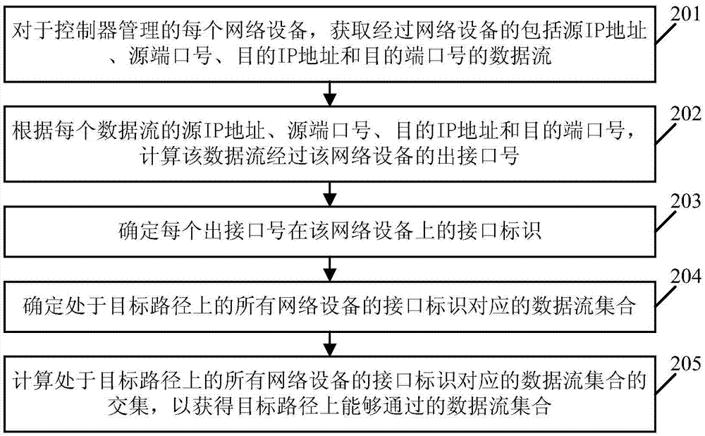 一種數(shù)據(jù)流的確定方法及控制器與流程