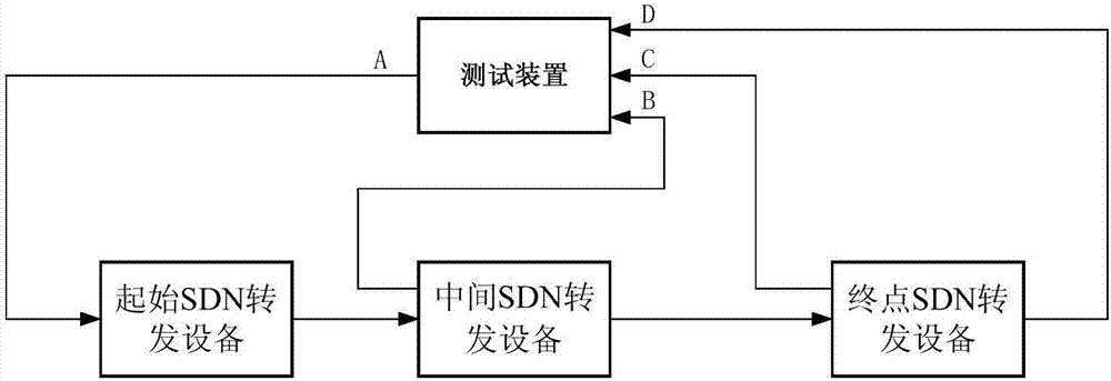 軟件定義網(wǎng)絡(luò)路徑性能測(cè)試裝置和方法與流程