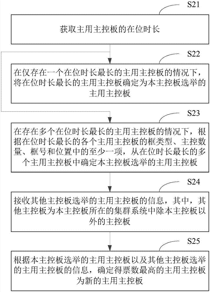 主用主控板的确定方法及装置与流程