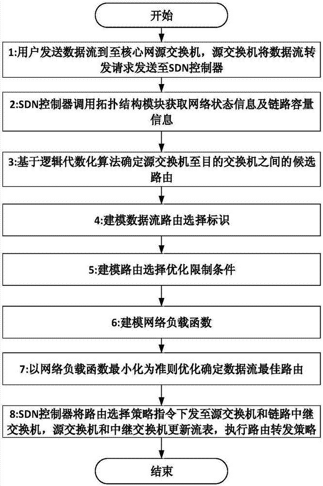 一种软件定义网络路由选择方法与流程