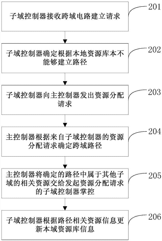 路由建立方法和系统及子域控制器、主控制器与流程