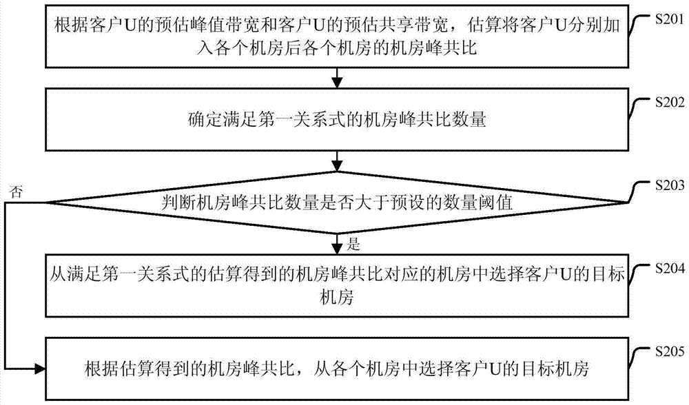 一種帶寬資源分配方法及裝置與流程