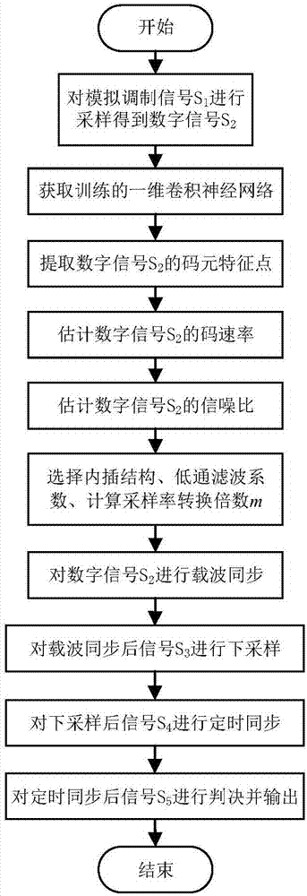 基于神經(jīng)網(wǎng)絡(luò)的多檔碼速率自適應(yīng)解調(diào)系統(tǒng)及方法與流程