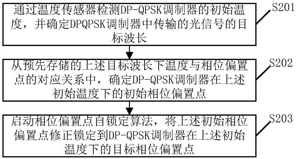 一種DP-QPSK調制器的相位偏置點的鎖定方法及裝置與流程