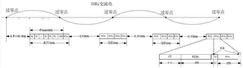 一種基于OFDM電力線通信的傳輸方法與流程