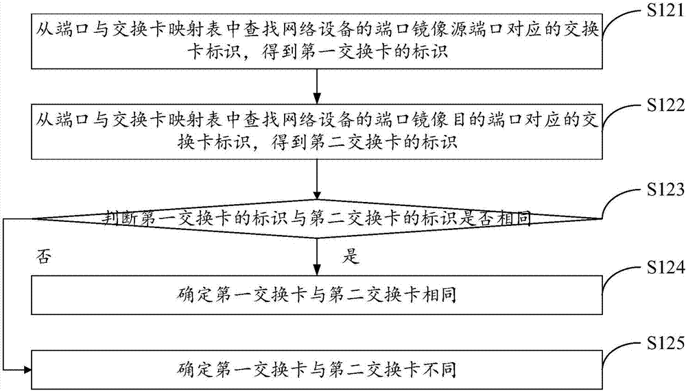 基于網(wǎng)絡(luò)設(shè)備的端口鏡像實現(xiàn)方法及裝置與流程