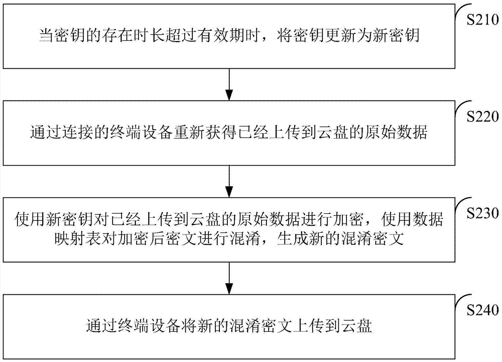 数据加密及解密的方法和装置与流程