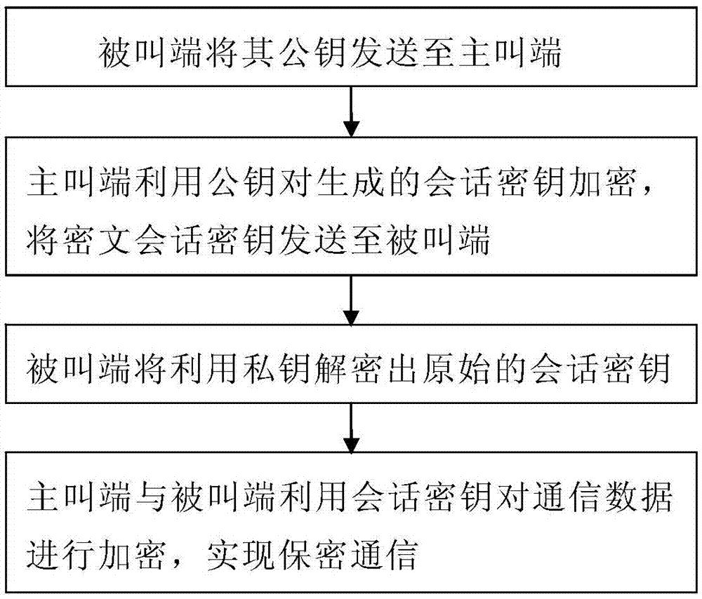 安全通信終端及其通信方法與流程