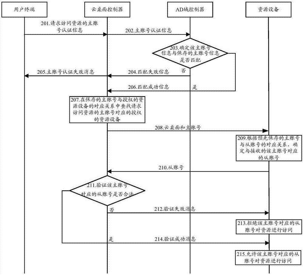 一種云平臺(tái)資源的訪問(wèn)方法、裝置及系統(tǒng)與流程