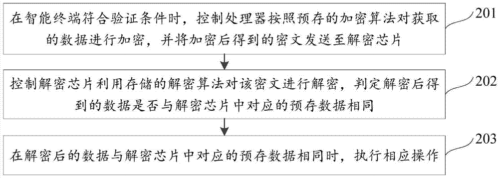 數(shù)據(jù)驗(yàn)證方法及裝置與流程