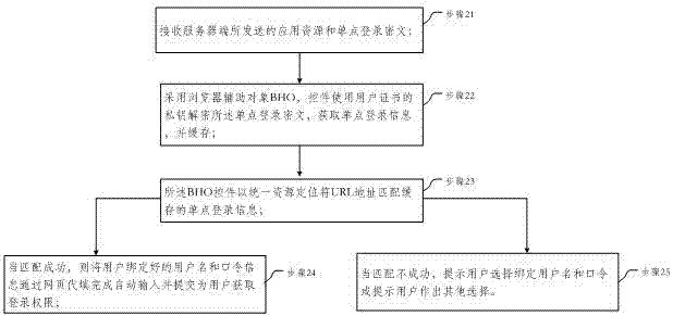 一种单点登录方法、服务器及客户端与流程