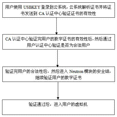 一种登录Openstack云系统虚拟机的装置和方法与流程