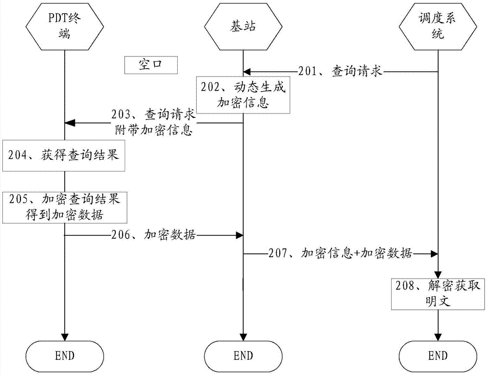 一種數(shù)據(jù)加密傳輸方法、基站及PDT終端與流程