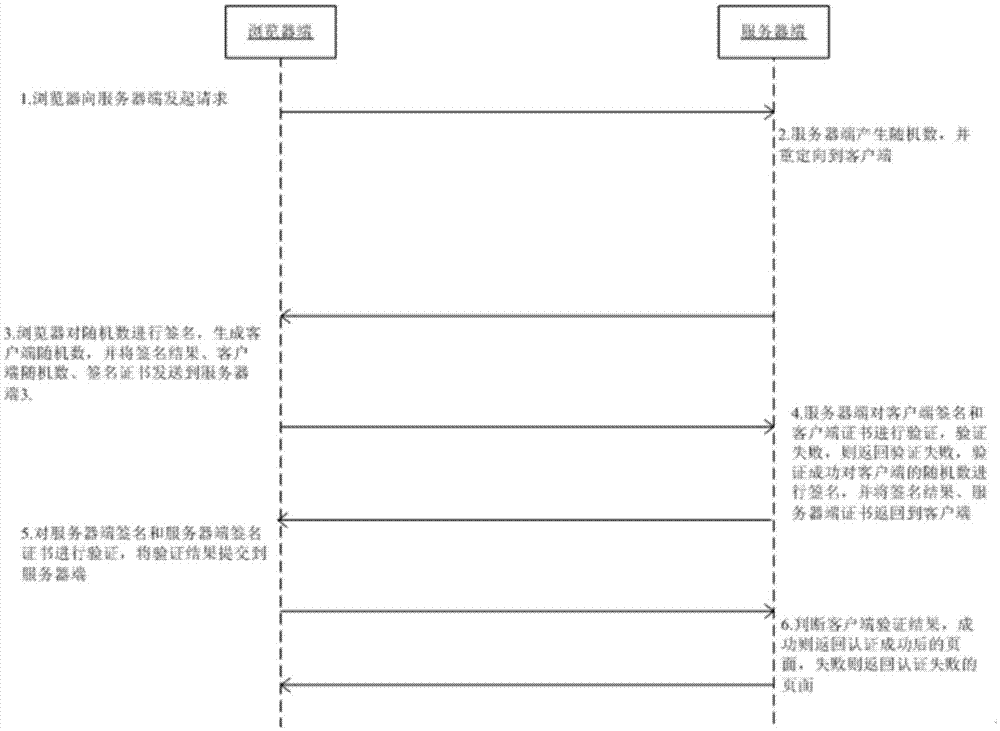 基于數(shù)字證書實現(xiàn)客戶端和服務(wù)器端進(jìn)行雙向認(rèn)證的方法與流程