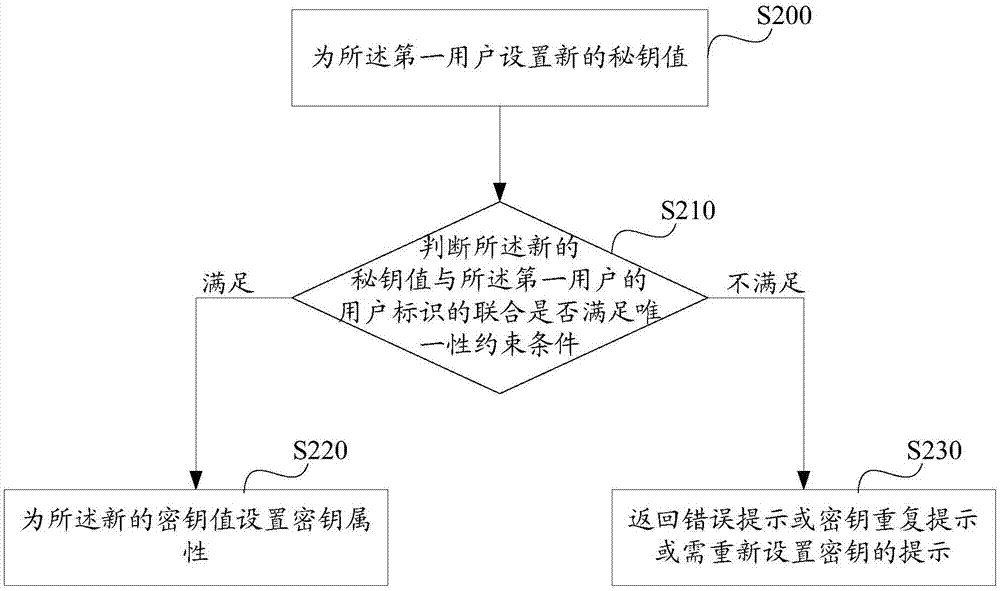 一種用于更改秘鑰的方法、裝置及設置秘鑰的方法、裝置與流程