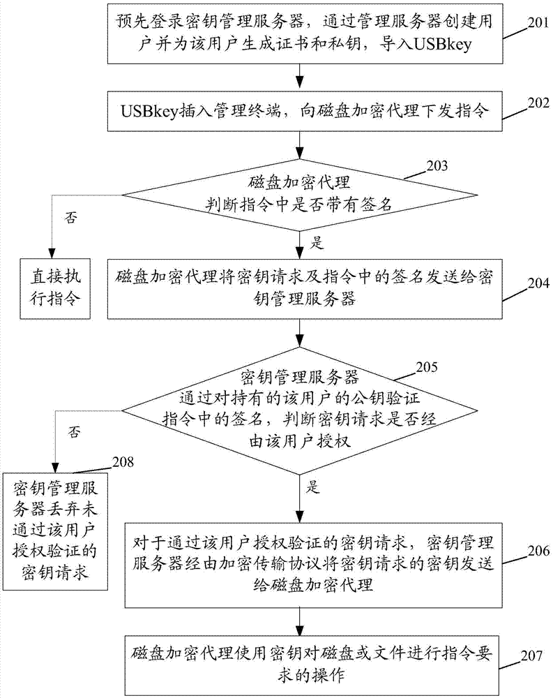 一種云中虛擬機磁盤及文件加密密鑰的管理方法和系統(tǒng)與流程