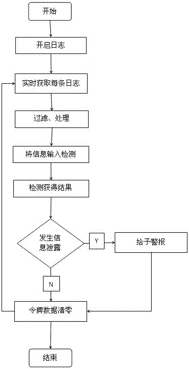 一種云環(huán)境下基于Petri網(wǎng)的文件隱私泄露檢測方法與流程