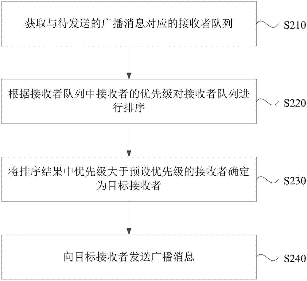 一种控制广播发送的方法、装置及移动终端与流程