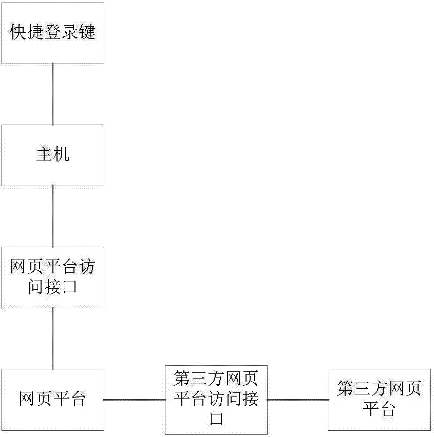 一種鍵盤、在線網頁平臺的智能訪問系統(tǒng)、方法及裝置與流程