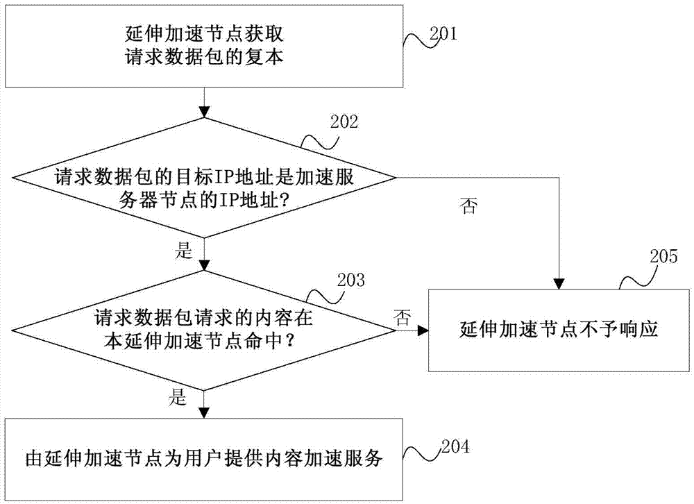 內(nèi)容加速方法和延伸加速節(jié)點(diǎn)與流程