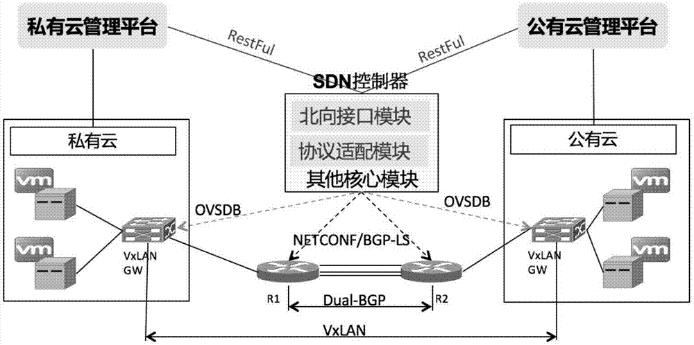 一種混合云的連接管理方法、SDN控制器及混合云系統(tǒng)與流程