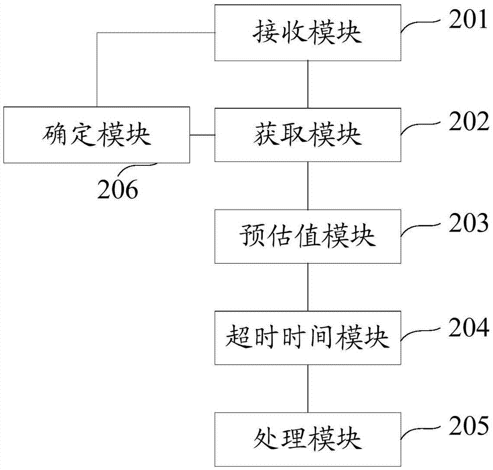 一種業(yè)務(wù)請求的響應(yīng)方法及裝置與流程