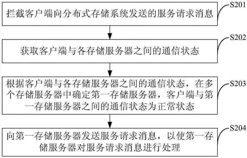 基于分布式存儲(chǔ)系統(tǒng)的消息處理方法及系統(tǒng)與流程