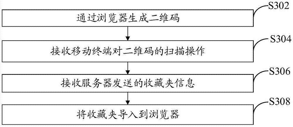 收藏夾的處理方法、終端以及服務(wù)器與流程