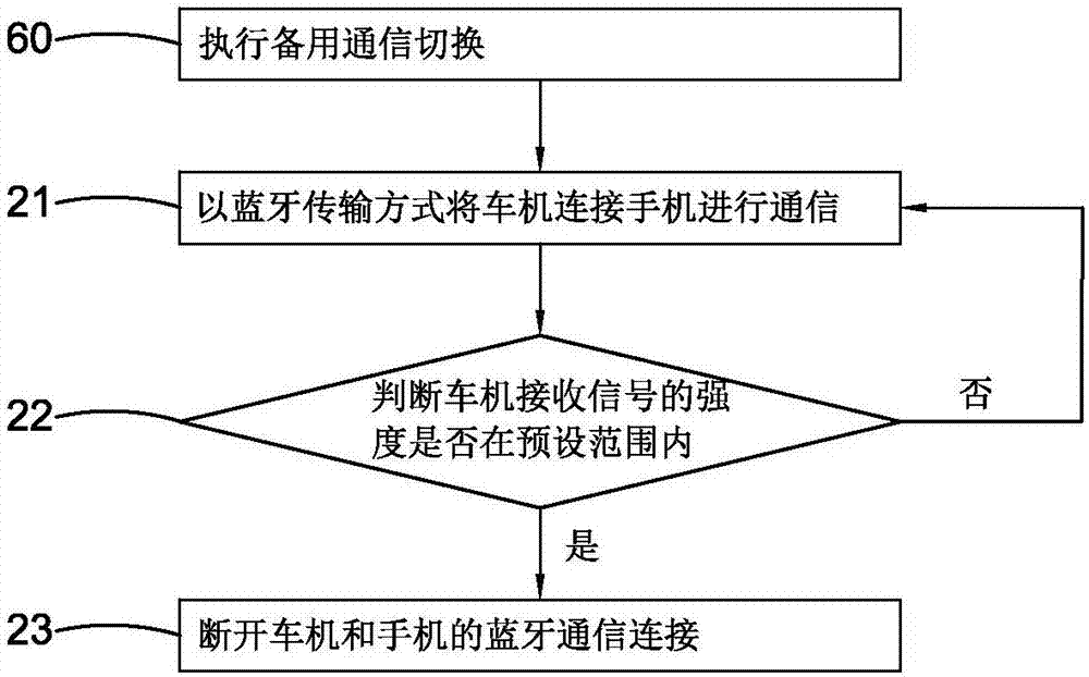 互聯(lián)網(wǎng)汽車的備用通信系統(tǒng)及其方法與流程