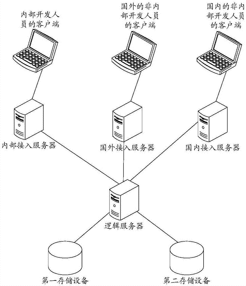 一種文件處理方法、邏輯服務(wù)器、接入服務(wù)器及系統(tǒng)與流程