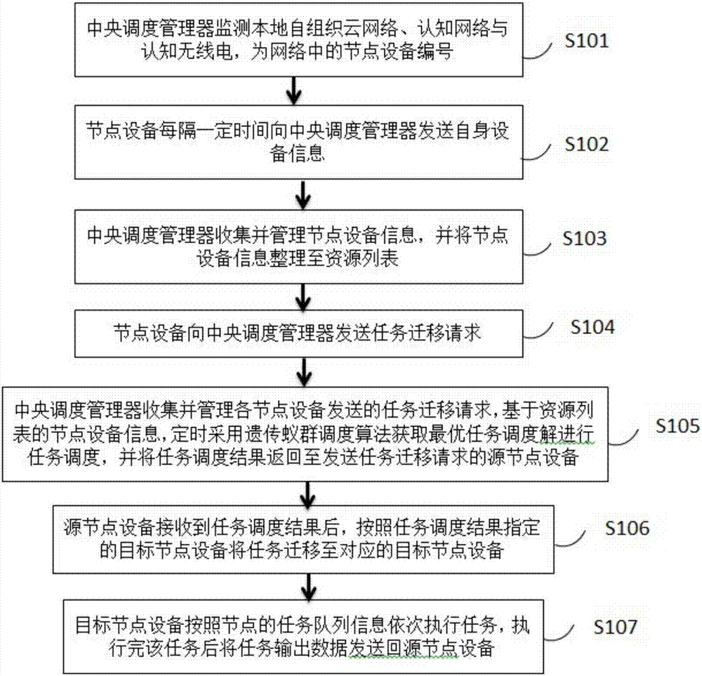 一種自組織云多對多計算遷移方法及系統(tǒng)與流程