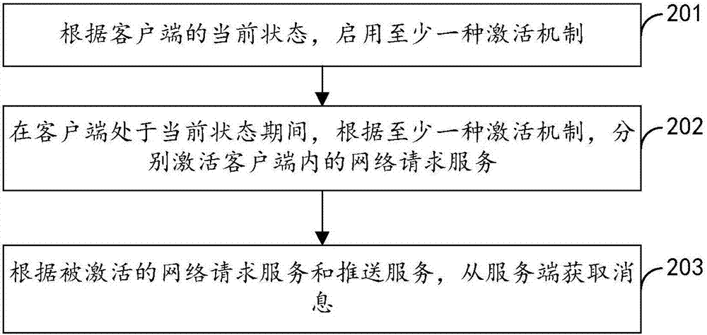 消息獲取方法及裝置與流程