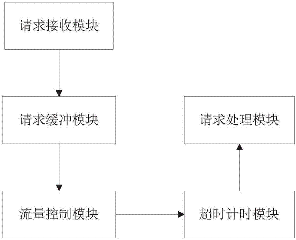 一種網(wǎng)絡請求緩沖處理方法及系統(tǒng)與流程