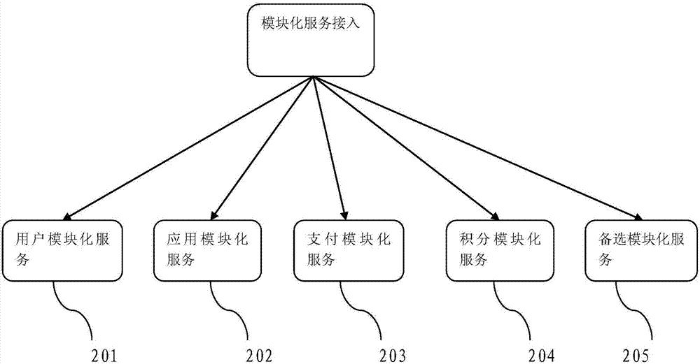 基于模块化服务的开放平台第三方应用接入方法与流程