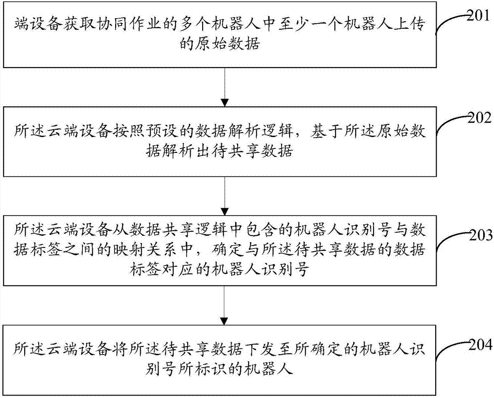 數(shù)據(jù)共享方法及裝置與流程