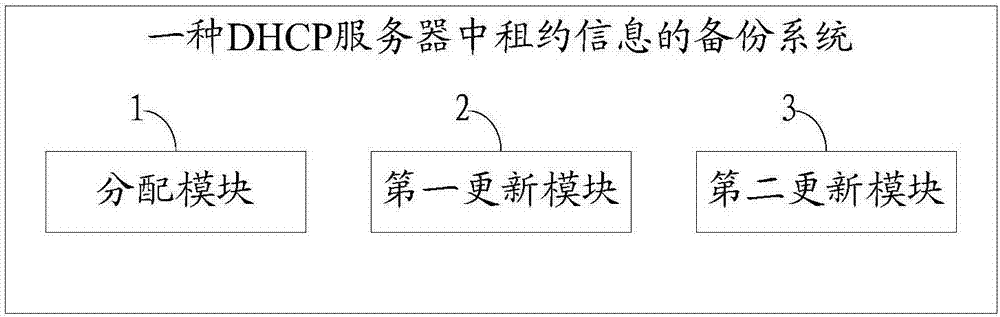 一種DHCP服務(wù)器中租約信息的備份方法及系統(tǒng)與流程