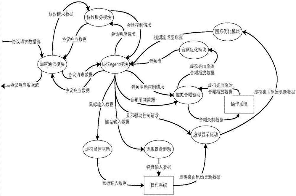 一種虛擬桌面遠(yuǎn)程通信協(xié)議的制作方法與工藝