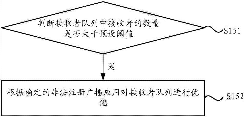 一種廣播接收者的控制方法、裝置及移動終端與流程