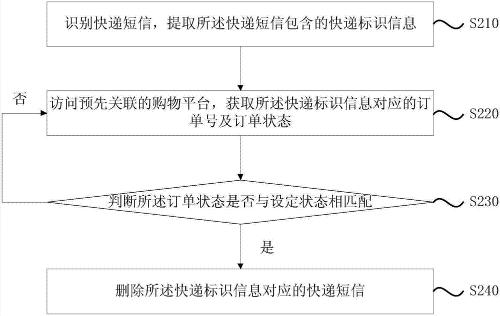 一種自動清理時效性短信的方法、裝置及移動終端與流程