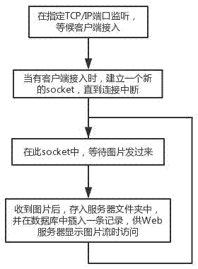 一種客戶端定時(shí)上傳圖片實(shí)現(xiàn)網(wǎng)上圖片直播的方法與流程