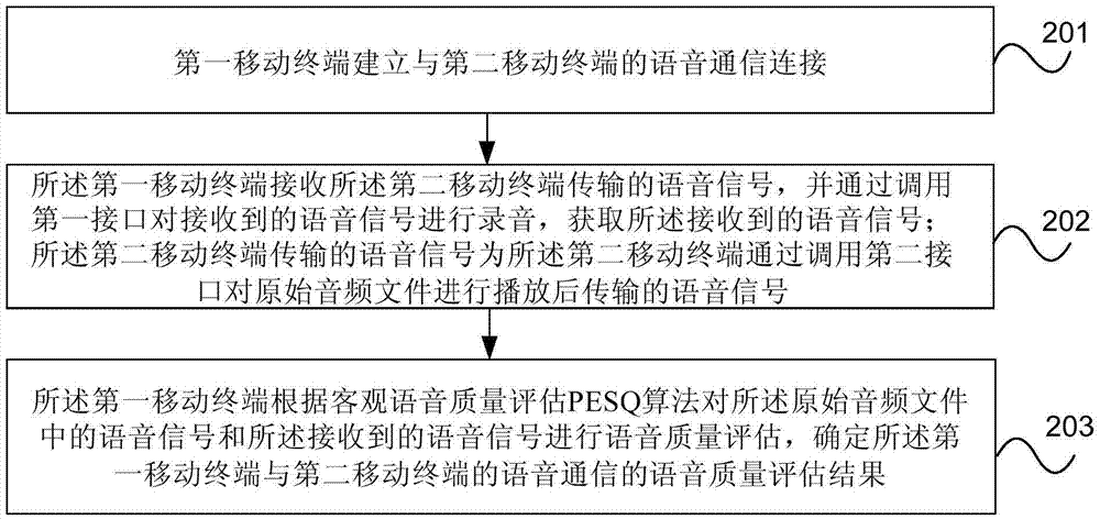 移動終端實現(xiàn)語音質(zhì)量評估的方法及移動終端與流程